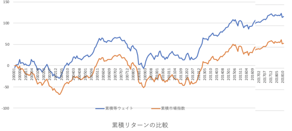 累積リターンでの比較
